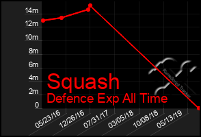 Total Graph of Squash