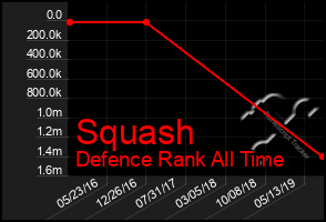 Total Graph of Squash