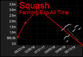 Total Graph of Squash