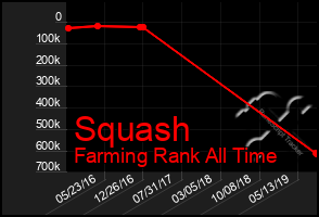 Total Graph of Squash