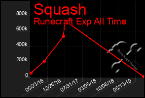 Total Graph of Squash