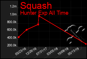 Total Graph of Squash