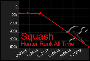 Total Graph of Squash