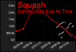 Total Graph of Squash