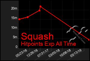 Total Graph of Squash