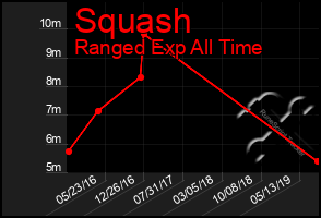 Total Graph of Squash