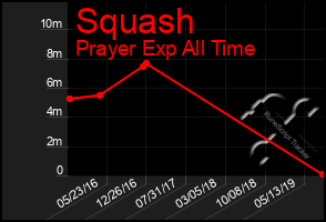 Total Graph of Squash