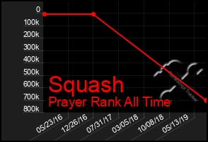 Total Graph of Squash