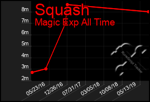 Total Graph of Squash