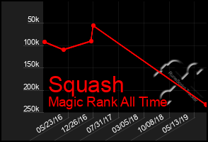 Total Graph of Squash