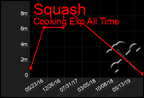 Total Graph of Squash