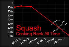 Total Graph of Squash