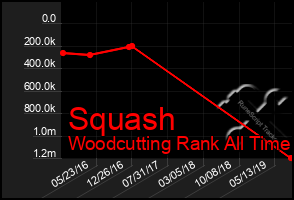 Total Graph of Squash