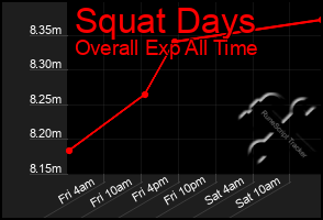 Total Graph of Squat Days