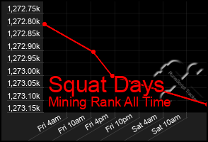 Total Graph of Squat Days