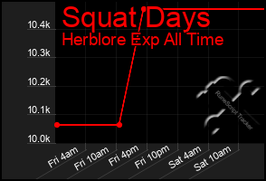 Total Graph of Squat Days