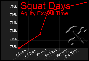 Total Graph of Squat Days