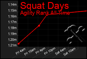 Total Graph of Squat Days