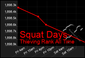 Total Graph of Squat Days