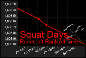 Total Graph of Squat Days