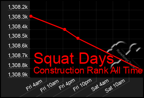 Total Graph of Squat Days