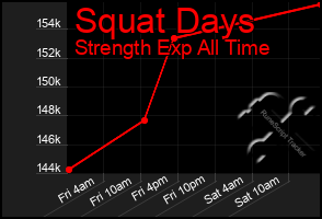 Total Graph of Squat Days