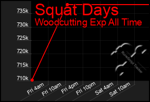 Total Graph of Squat Days