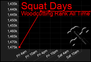 Total Graph of Squat Days