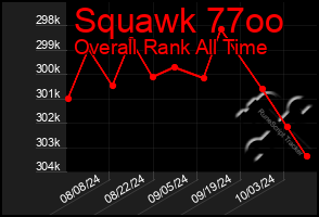 Total Graph of Squawk 77oo