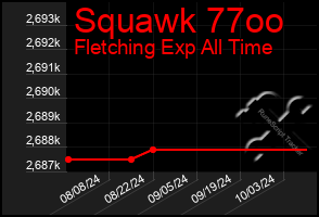 Total Graph of Squawk 77oo