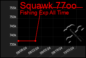 Total Graph of Squawk 77oo