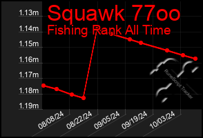 Total Graph of Squawk 77oo