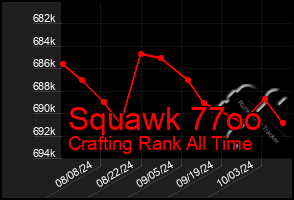 Total Graph of Squawk 77oo