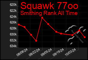 Total Graph of Squawk 77oo