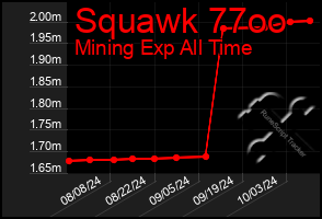 Total Graph of Squawk 77oo