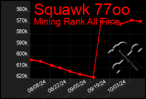 Total Graph of Squawk 77oo