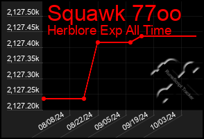 Total Graph of Squawk 77oo