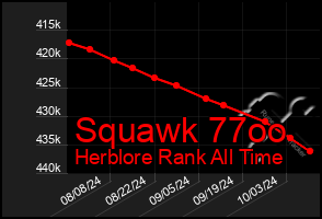 Total Graph of Squawk 77oo