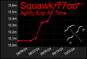 Total Graph of Squawk 77oo