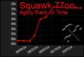 Total Graph of Squawk 77oo