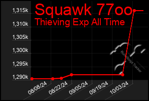 Total Graph of Squawk 77oo