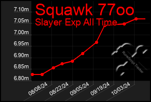 Total Graph of Squawk 77oo