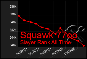 Total Graph of Squawk 77oo