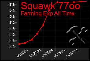 Total Graph of Squawk 77oo