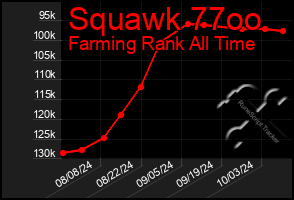 Total Graph of Squawk 77oo