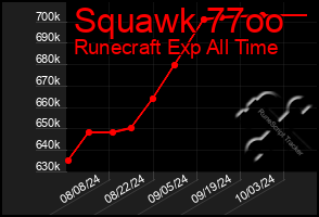 Total Graph of Squawk 77oo