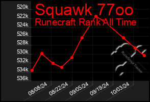 Total Graph of Squawk 77oo