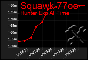 Total Graph of Squawk 77oo