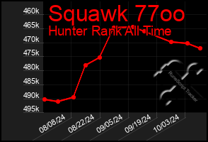 Total Graph of Squawk 77oo