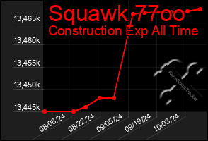 Total Graph of Squawk 77oo